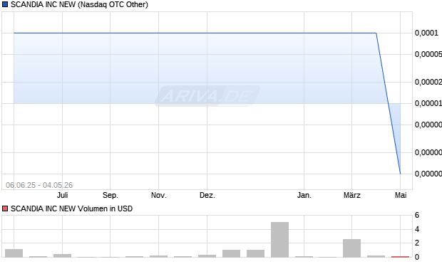 SCANDIA Aktie Chart