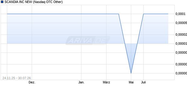 SCANDIA Aktie Chart