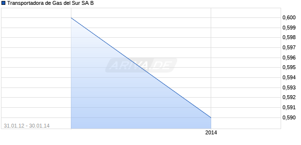Transportadora de Gas del Sur SA B Chart
