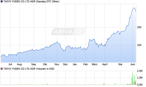TAIYO YUDEN CO LTD Aktie (ADR) Chart