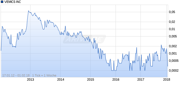 VEMICS INC Chart
