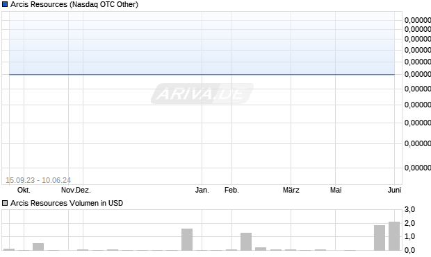 Arcis Resources Aktie Chart