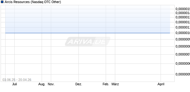 Arcis Resources Aktie Chart