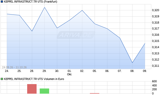 KEPPEL INFRASTRUCT.TR UTS Aktie Chart