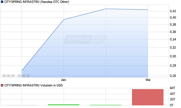 CITYSPRING INFRASTRU Aktie Chart