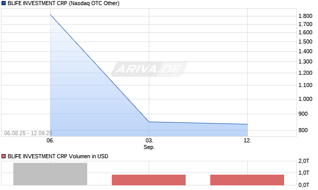 BLIFE INVESTMENT CRP Aktie Chart
