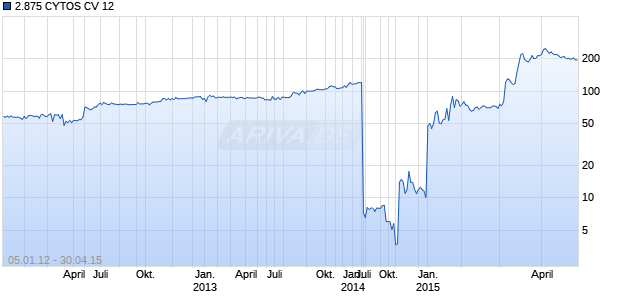 2.875 CYTOS CV 12 Chart