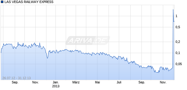 LAS VEGAS RAILWAY EXPRESS Chart