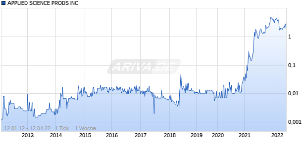 APPLIED SCIENCE PRODS INC Chart