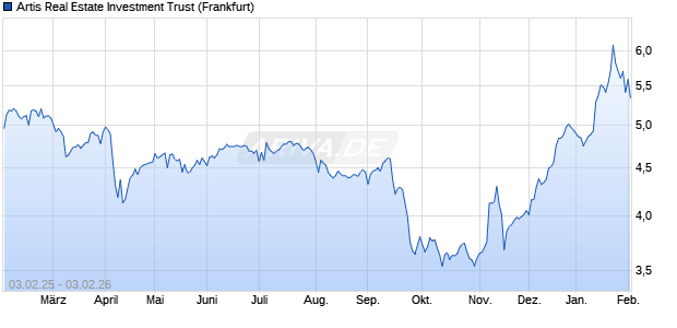 Artis Real Estate Investment Trust Aktie Chart