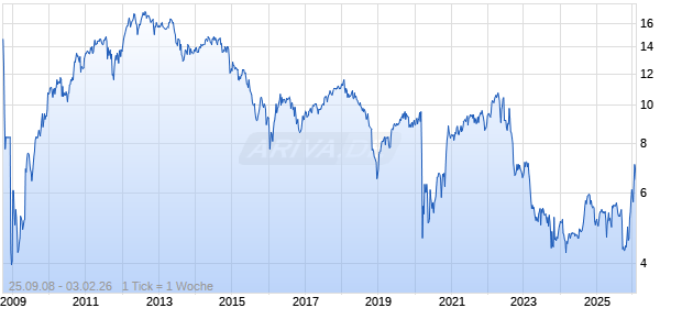 Artis Real Estate Investment Trust Chart