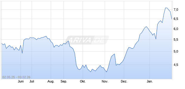 Artis Real Estate Investment Trust Aktie Chart