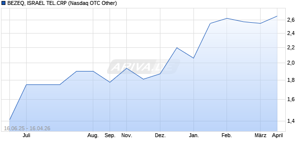 BEZEQ, ISRAEL TEL.CRP Aktie Chart