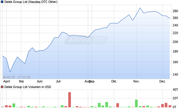 Delek Group Aktie Chart