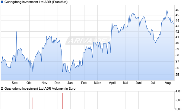 Guangdong Investment Aktie (ADR) Chart
