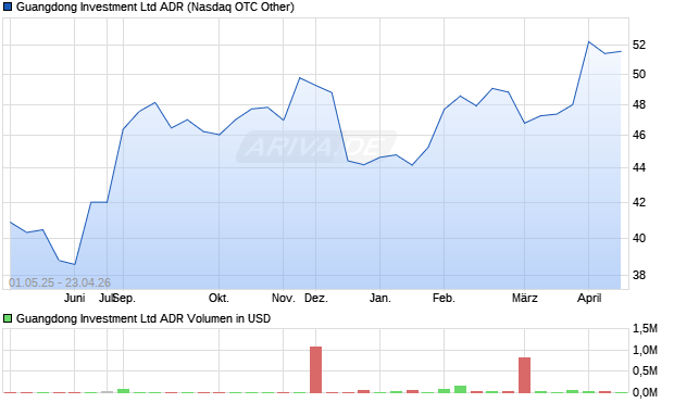 Guangdong Investment Aktie (ADR) Chart
