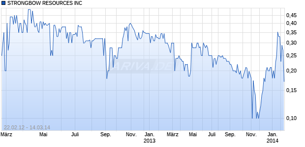 STRONGBOW RESOURCES INC Chart
