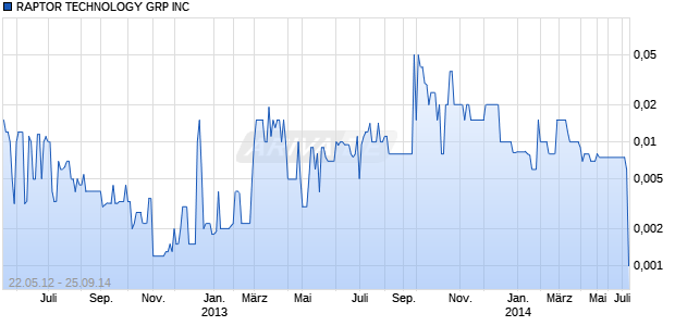 RAPTOR TECHNOLOGY GRP INC Chart