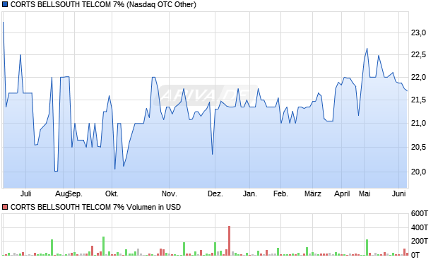 CORTS BELLSOUTH TELCOM 7% Aktie Chart