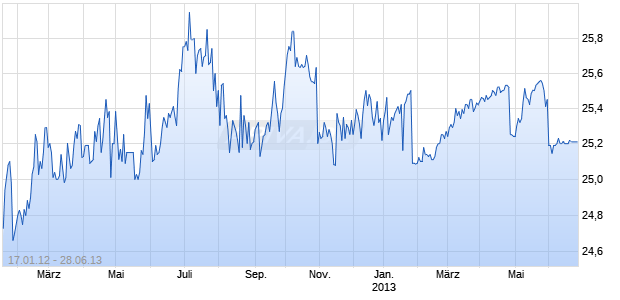 Hospitality Properites Trust Hospitality Properties Trust 7% Series C Cumulative Redeemable Preferre Chart