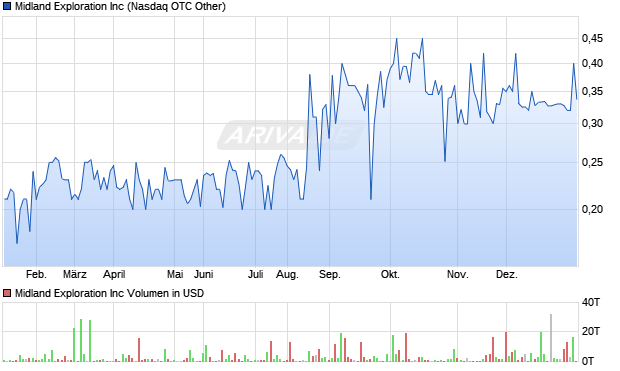 Midland Exploration Aktie Chart