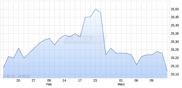 Wachovia Corporation Wachovia Capital Trust IV 6.375% Trust Preferred Securities Chart