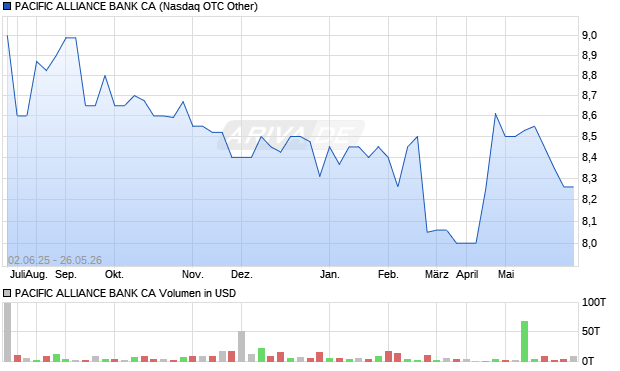 PACIFIC ALLIANCE BANK CA Aktie Chart