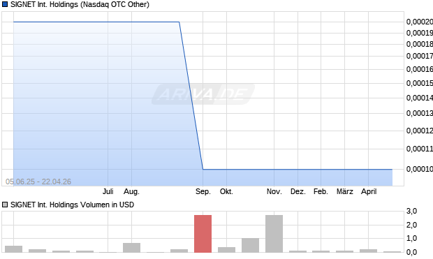 SIGNET International Holdings Aktie Chart