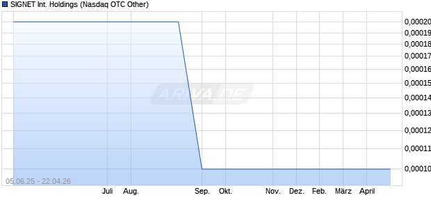 SIGNET International Holdings Aktie Chart
