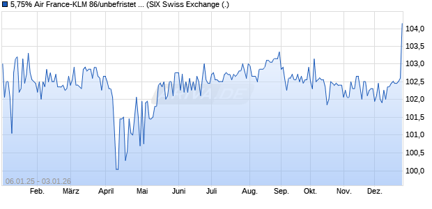 5,75% Air France-KLM 86/unbefristet auf Festzins (WKN 478332, ISIN CH0005362097) Chart