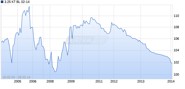 3.25 KT BL 02-14 Chart