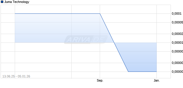 Juma Technology Aktie Chart