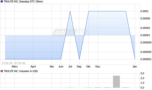 TRULITE Aktie Chart