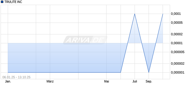 TRULITE Aktie Chart