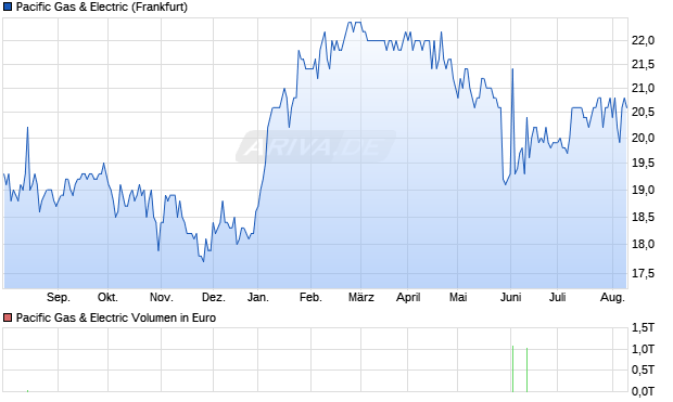 Pacific Gas & Electric Aktie Chart