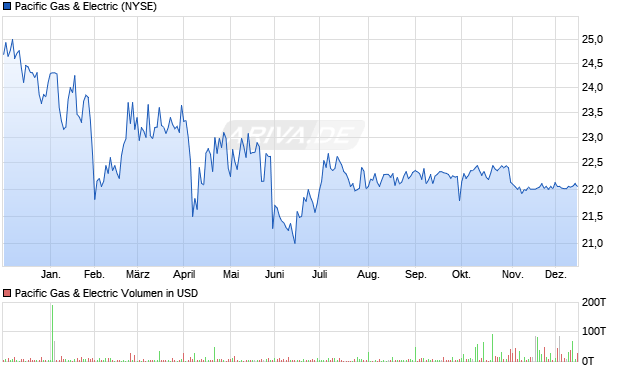 Pacific Gas & Electric Aktie Chart