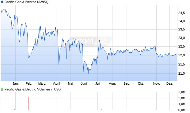 Pacific Gas & Electric Aktie Chart