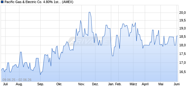 Pacific Gas & Electric Co. 4.80% 1st Preferred Stock Aktie Chart