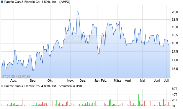 Pacific Gas & Electric Co. 4.80% 1st Preferred Stock Aktie Chart