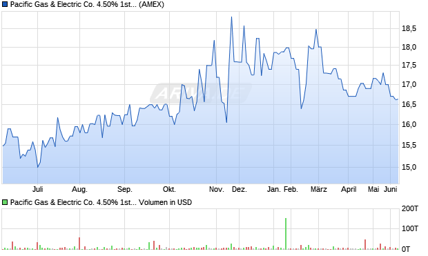 Pacific Gas & Electric Co. 4.50% 1st Preferred Stock Aktie Chart