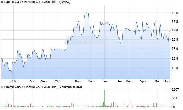 Pacific Gas & Electric Co. 4.36% 1st Preferred Stock Aktie Chart