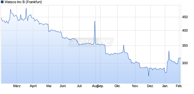 Watsco Aktie Chart