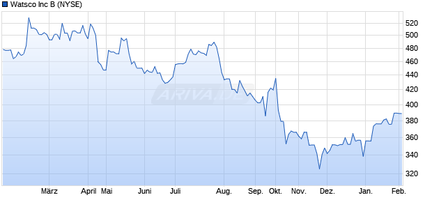 Watsco Aktie Chart