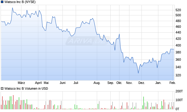 Watsco Aktie Chart