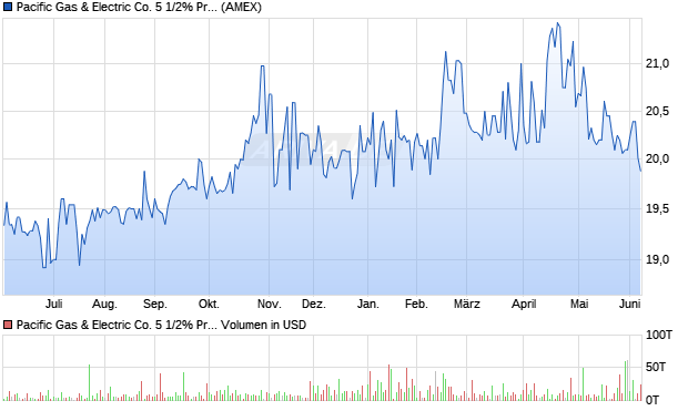 Pacific Gas & Electric Co. 5 1/2% Preferred Stock Aktie Chart