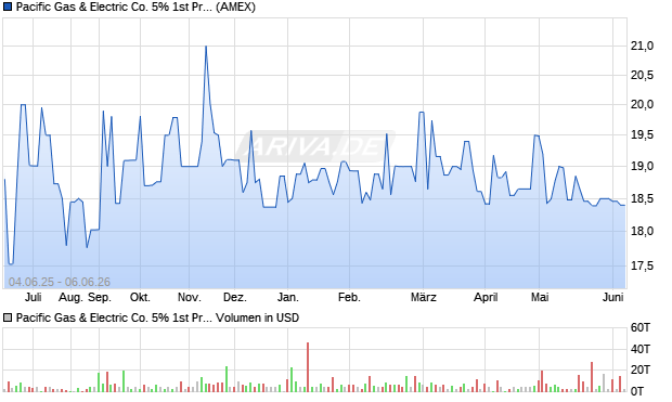 Pacific Gas & Electric Co. 5% 1st Preferred Stock Aktie Chart