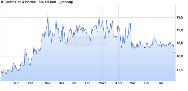 Pacific Gas & Electric - 5% 1st Red. Preferred Stock Aktie Chart