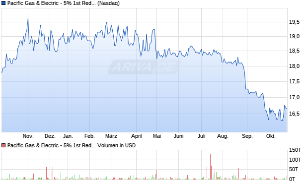Pacific Gas & Electric - 5% 1st Red. Preferred Stock Aktie Chart