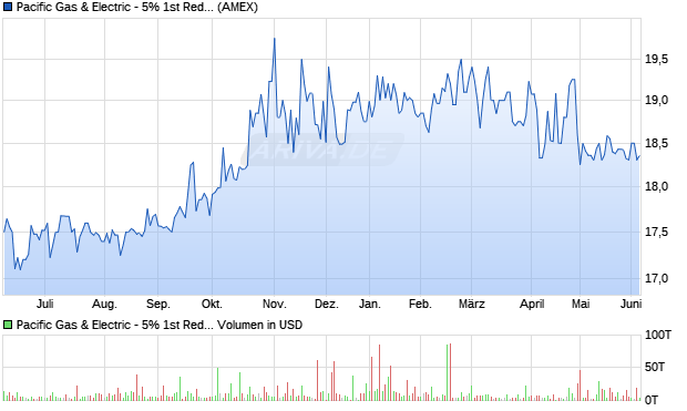 Pacific Gas & Electric - 5% 1st Red. Preferred Stock Aktie Chart