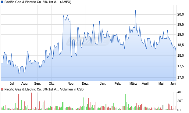 Pacific Gas & Electric Co. 5% 1st A Preferred Stock Aktie Chart